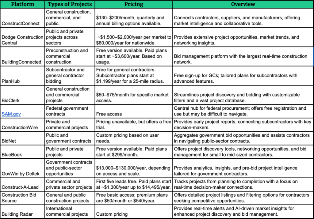 overview of commercial construction bidding websites