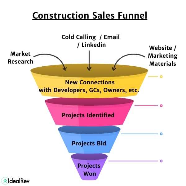 construction sales funnel