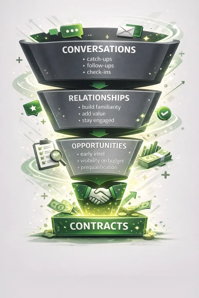 construction sales and marketing funnel