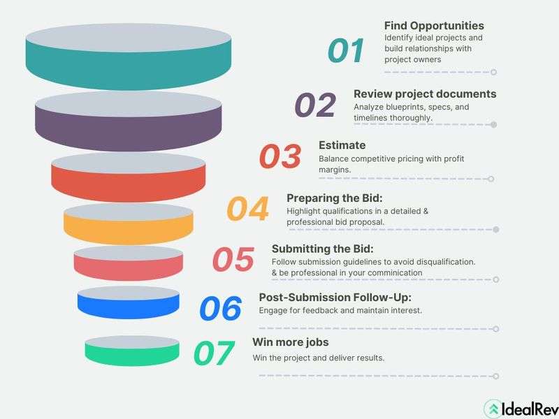Ideal Rev infographic outlining the seven-step construction bidding process: find opportunities, review project documents, estimate, prepare the bid, submit the bid, follow up, and win more jobs