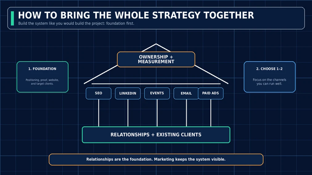 How to bring the whole commercial construction marketing strategy together: foundation, one or two channels, ownership and measurement, relationships plus existing clients