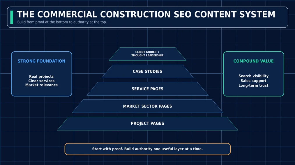 The commercial construction SEO content system pyramid: project pages, market sector pages, service pages, case studies, and client guides building toward compound value