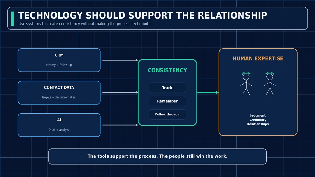 Technology should support the relationship: CRM, contact data, and AI create consistency while human expertise wins the work