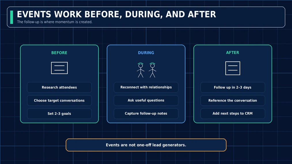 Industry events plan for contractors: research and goals before, reconnect and capture notes during, follow up and add next steps to CRM after