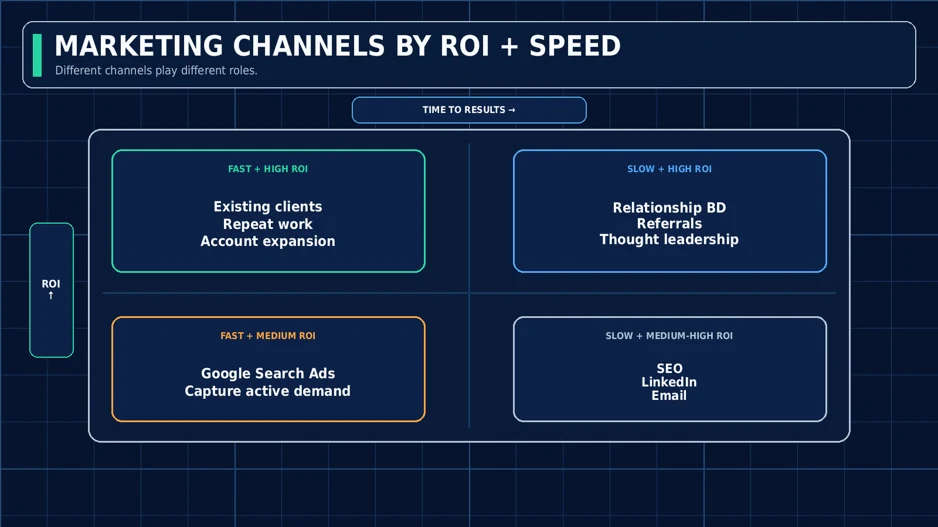 Chart comparing commercial construction marketing channels by ROI and speed to results