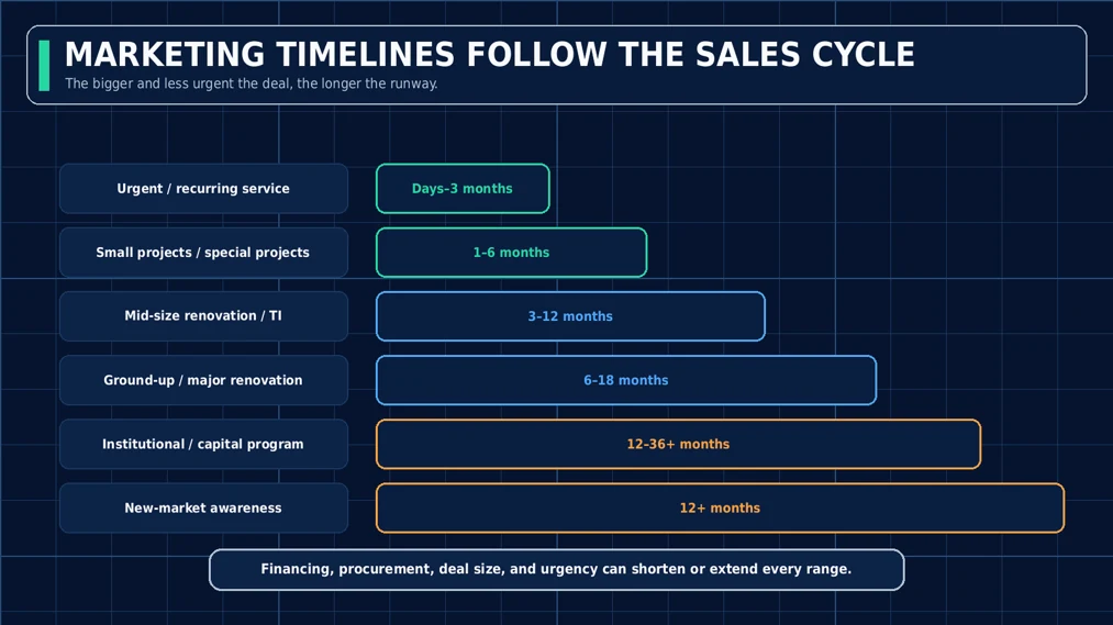 Commercial construction marketing timelines by project type: urgent service in days to months, institutional capital programs 12 or more months