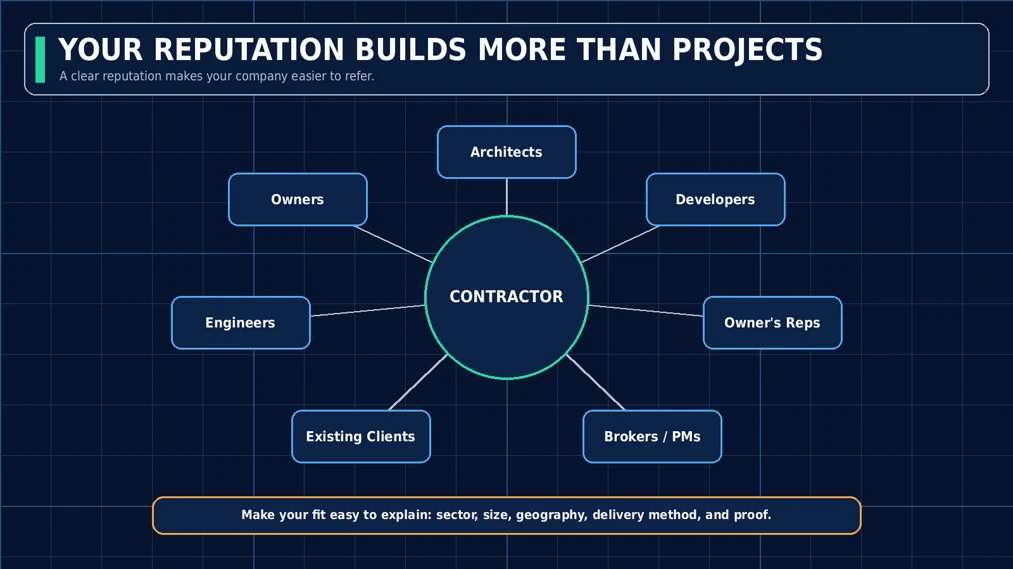 Contractor referral network diagram connecting architects, owners, developers, engineers, existing clients, brokers, and owner's reps