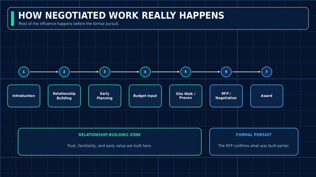Timeline showing how negotiated construction work really happens: relationship building from introduction to budget input happens before the formal RFP pursuit