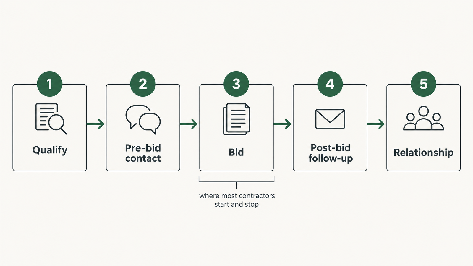 The five-stage construction sales process: qualify, pre-bid contact, bid, post-bid follow-up, relationship