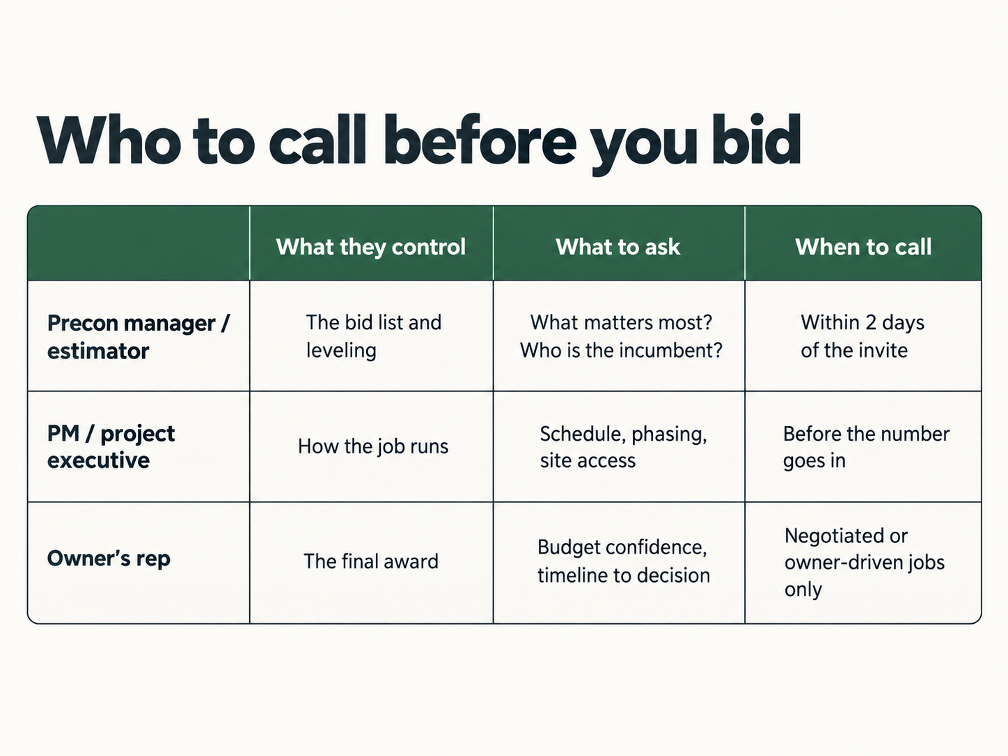 Who to call before you bid: precon manager, PM, and owner's rep, what they control, what to ask, and when to call
