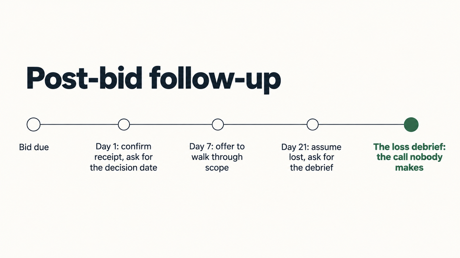 Post-bid follow-up timeline: day 1, day 7, day 21, then the loss debrief