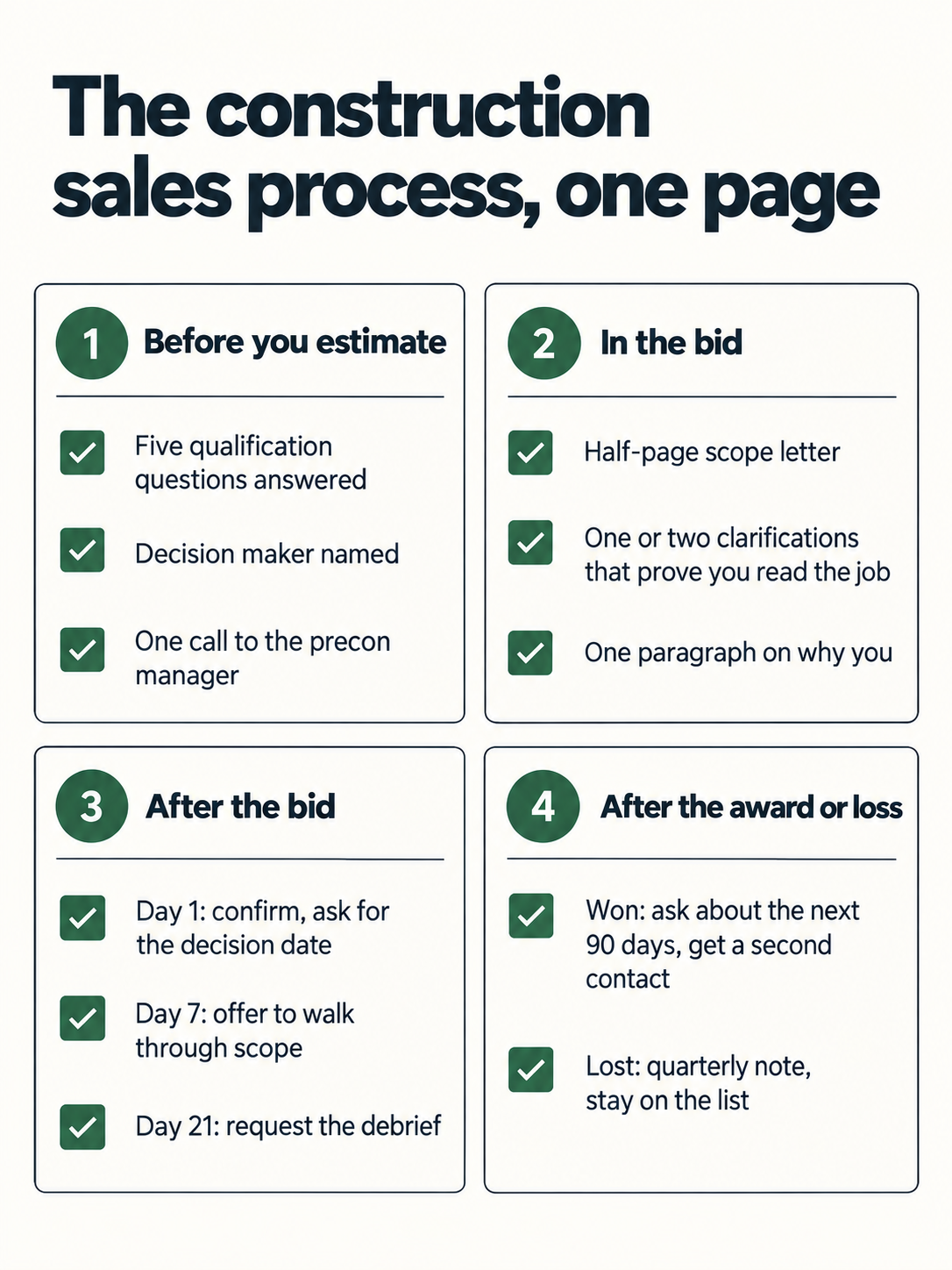 The construction sales process on one page: before you estimate, in the bid, after the bid, after the award or loss