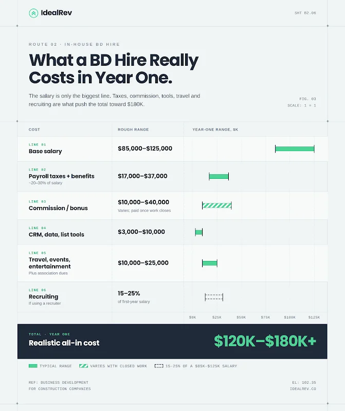 Year-one cost of an in-house construction business development hire, roughly $120K to $180K+