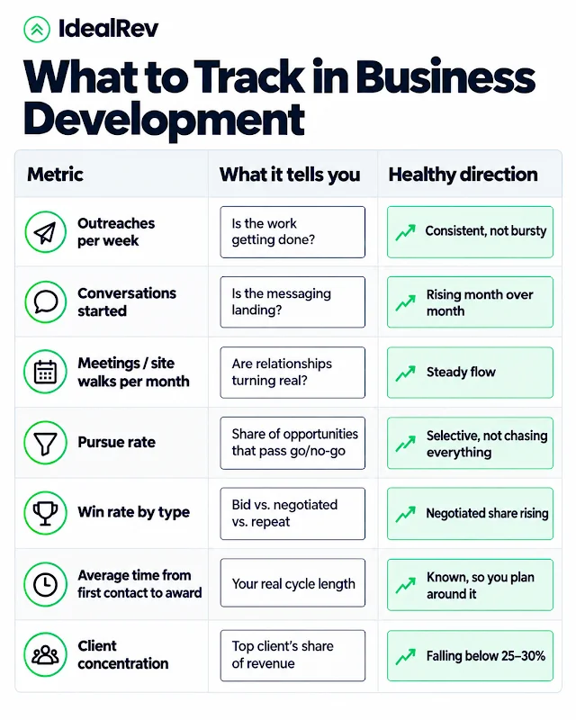 Business development metrics to track in construction, from weekly outreach to client concentration