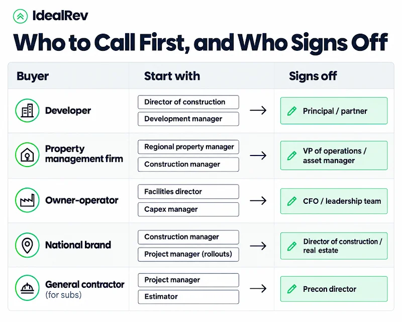 Who to contact first and who signs off at developers, property managers, owner-operators, national brands and GCs