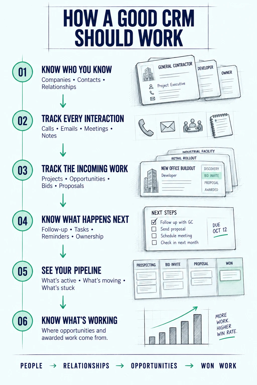 How a construction CRM should work: know who you know, track every interaction, track incoming work, know what happens next, see your pipeline, and know what is working.