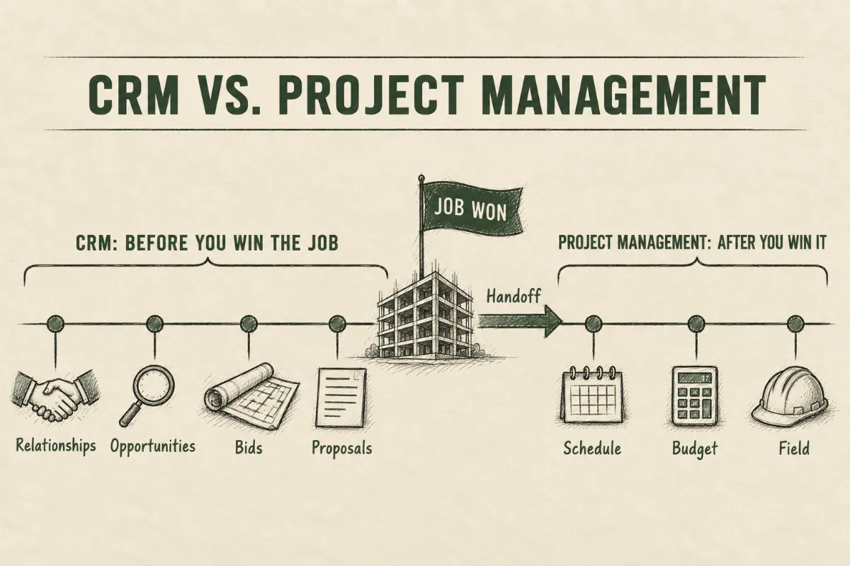Construction CRM vs project management software: CRM covers relationships, opportunities, bids and proposals before the job is won