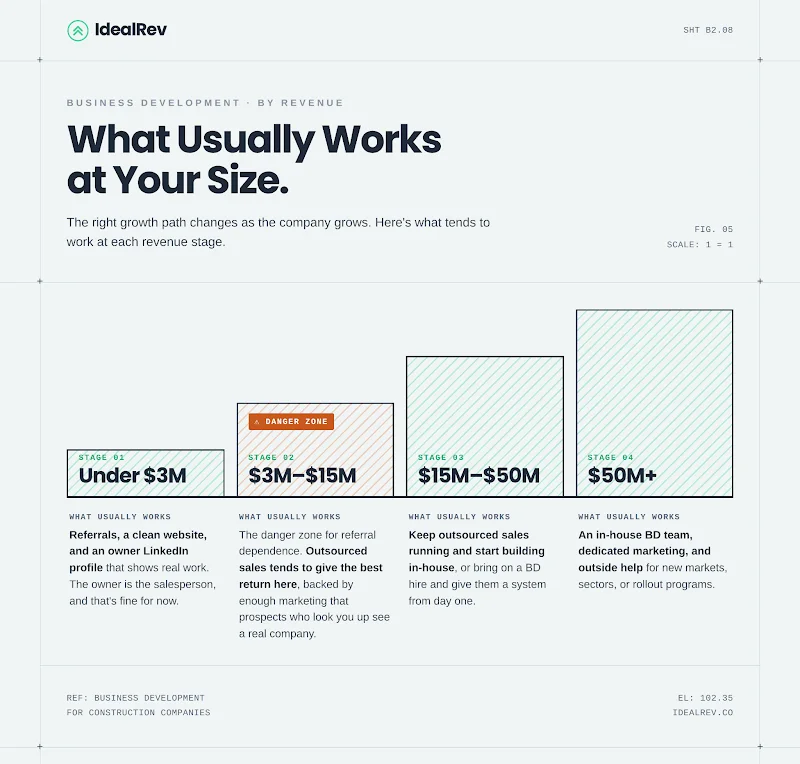 Which business development path fits a construction company at each revenue stage