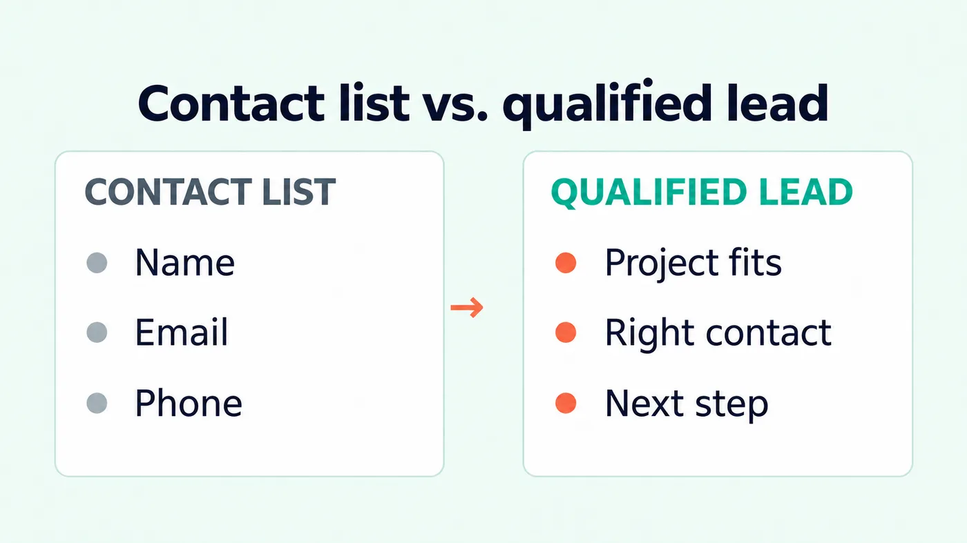 Contact list vs qualified lead: a lead has project fit, the right contact, and a next step