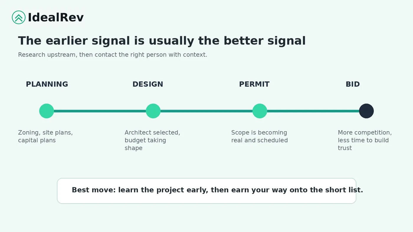 Timeline from planning to design to permit to bid showing earlier signals give more time to build a relationship
