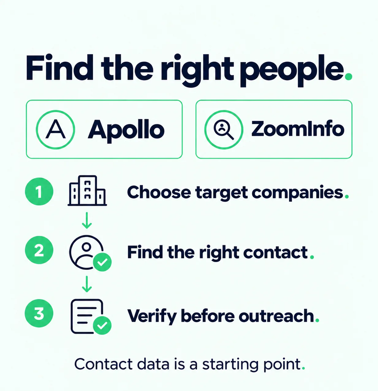 Apollo and ZoomInfo: choose target companies, find the right contact, verify before outreach