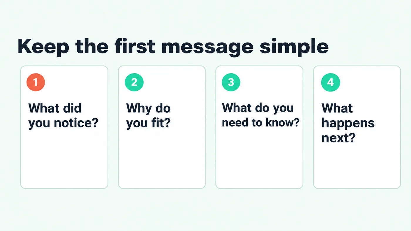 Four parts of a first outreach message: what you noticed, why you fit, what you need to know, what happens next