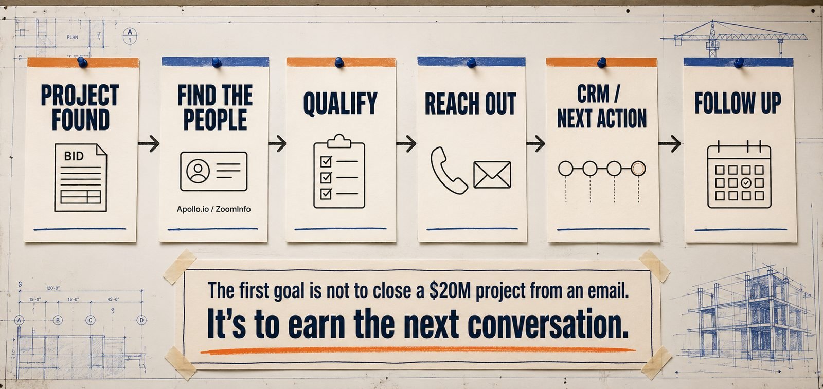 Process flow from project found to follow-up: find the people, qualify, reach out, CRM, follow up