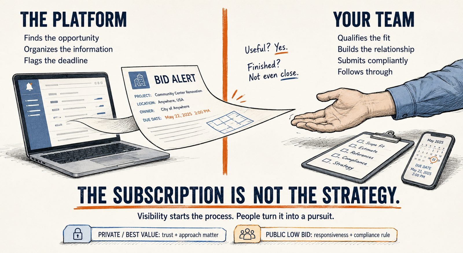 Diagram: the bid platform finds the opportunity, your team qualifies it and follows through. The subscription is not the strategy.